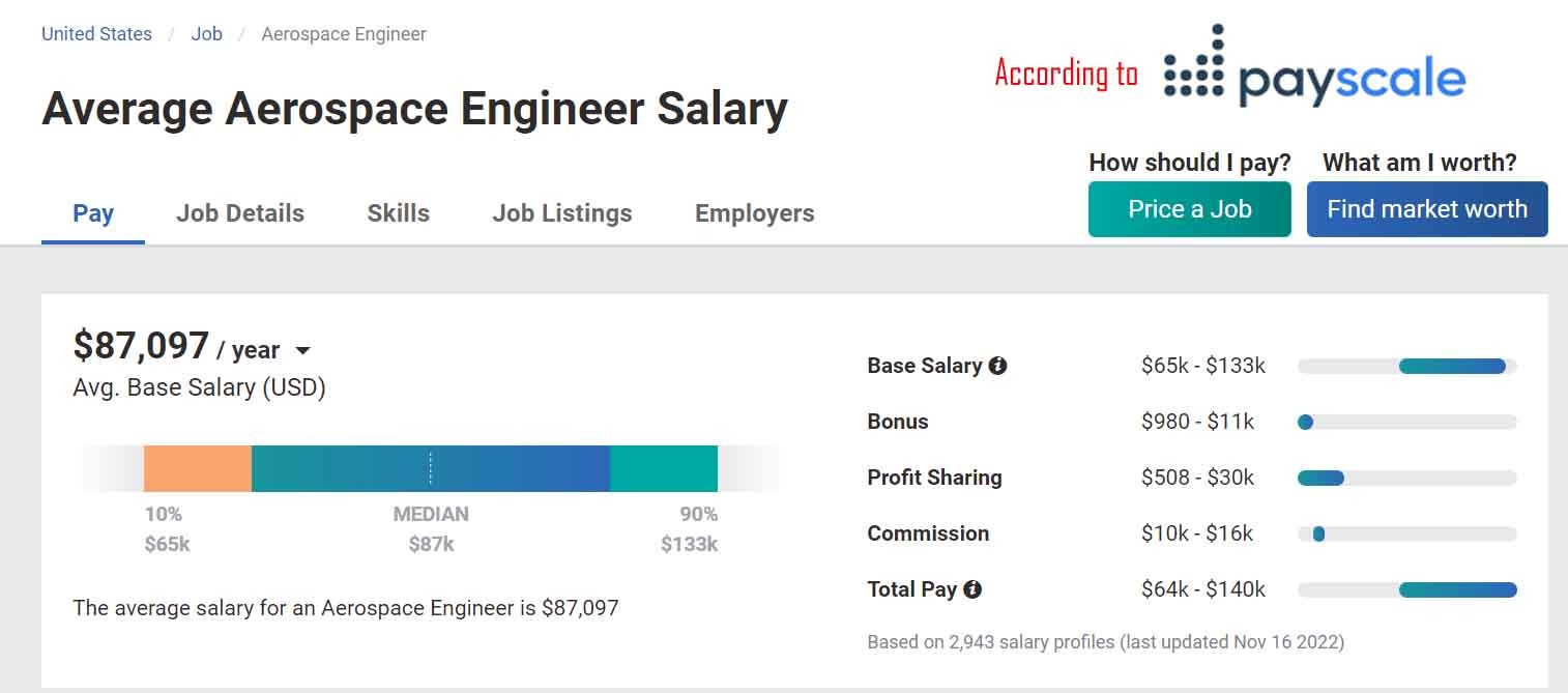 Average Aerospace Engineer Salary