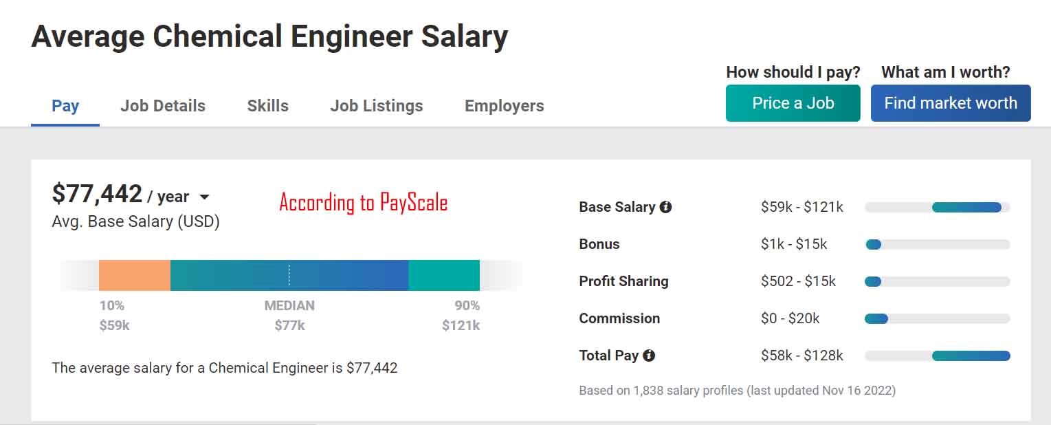 Average Chemical Engineer Salary