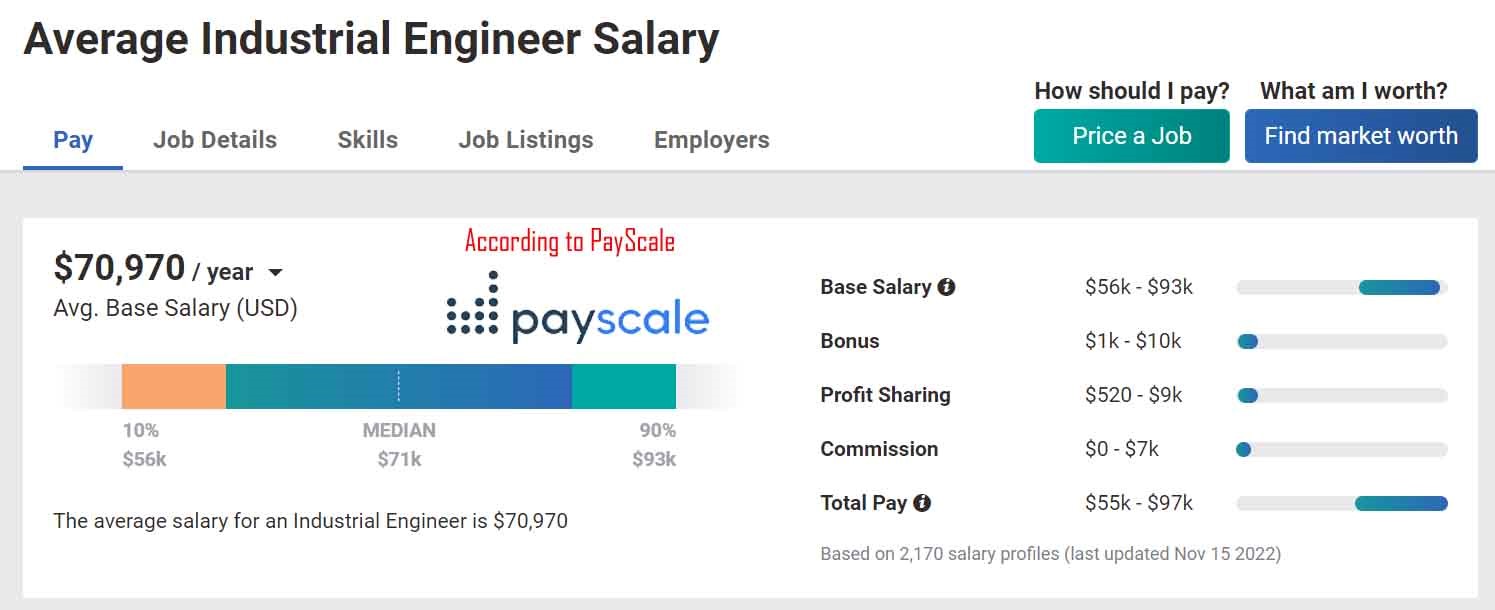 Average Industrial Engineer Salary