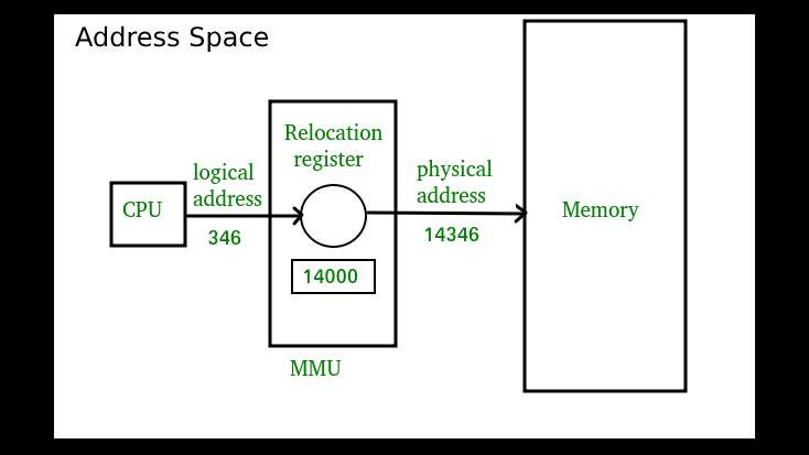 Address Space – Definition & Explanation