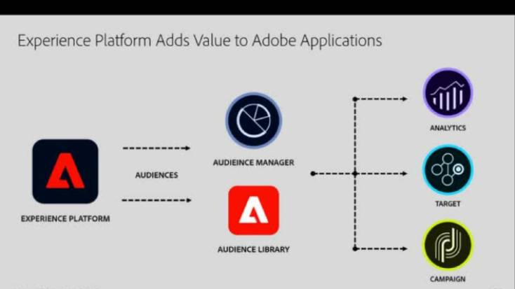 Adobe Experience Platform – Definition