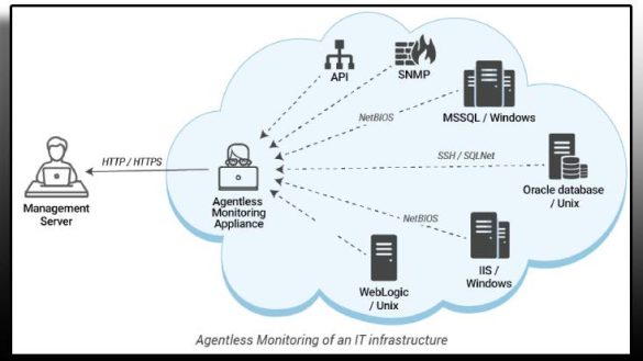 Agentless Monitoring – Definition & More